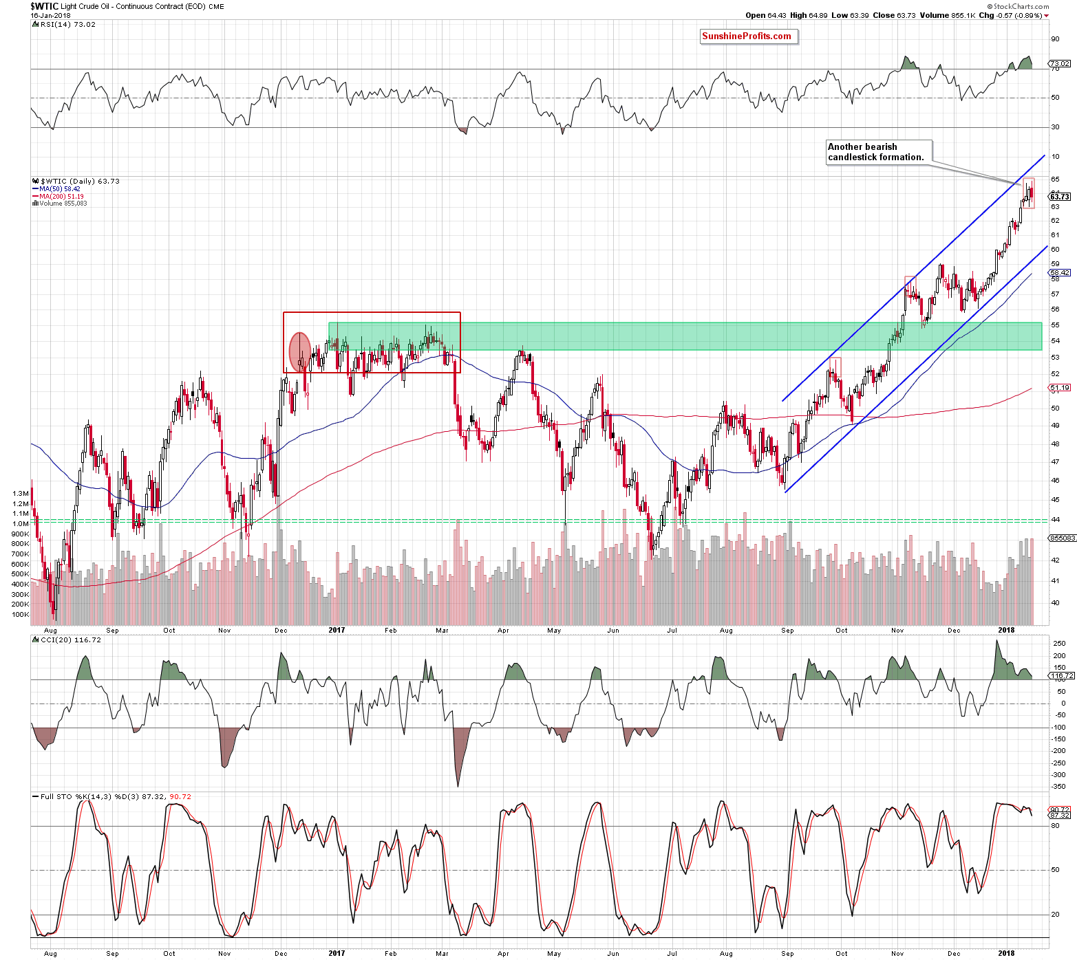 wtic - the daily chart