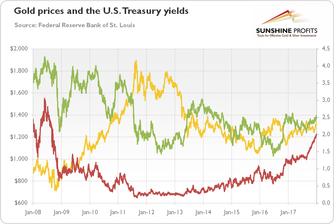 Gold prices and the U.S. Treasury Yields