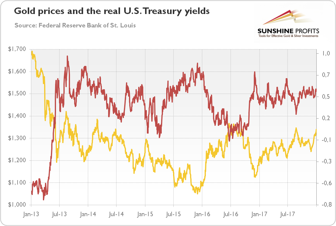 Gold prices and the real U.S. Treasury Yields