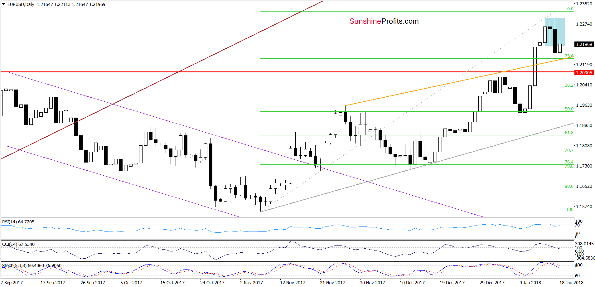 EUR/USD - the daily chart