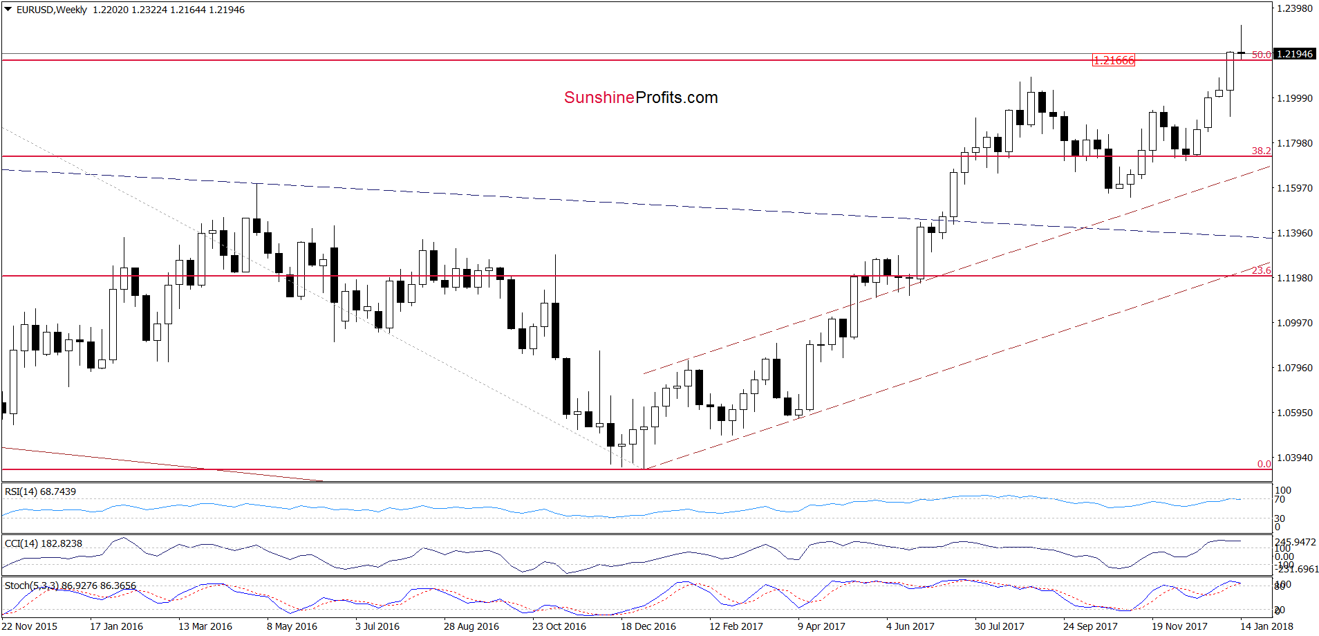 EUR/USD - the weekly chart