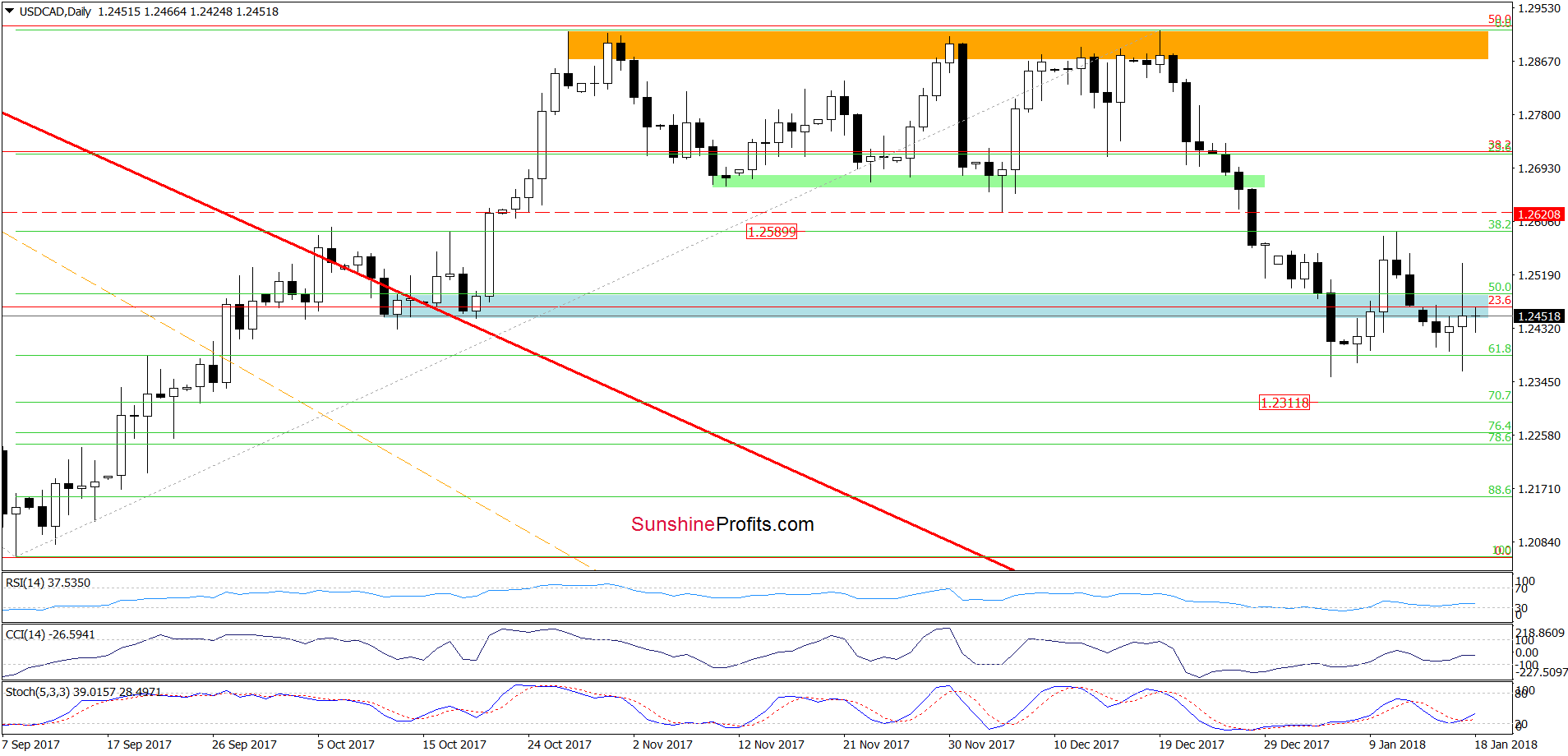 USD/CAD - the daily chart