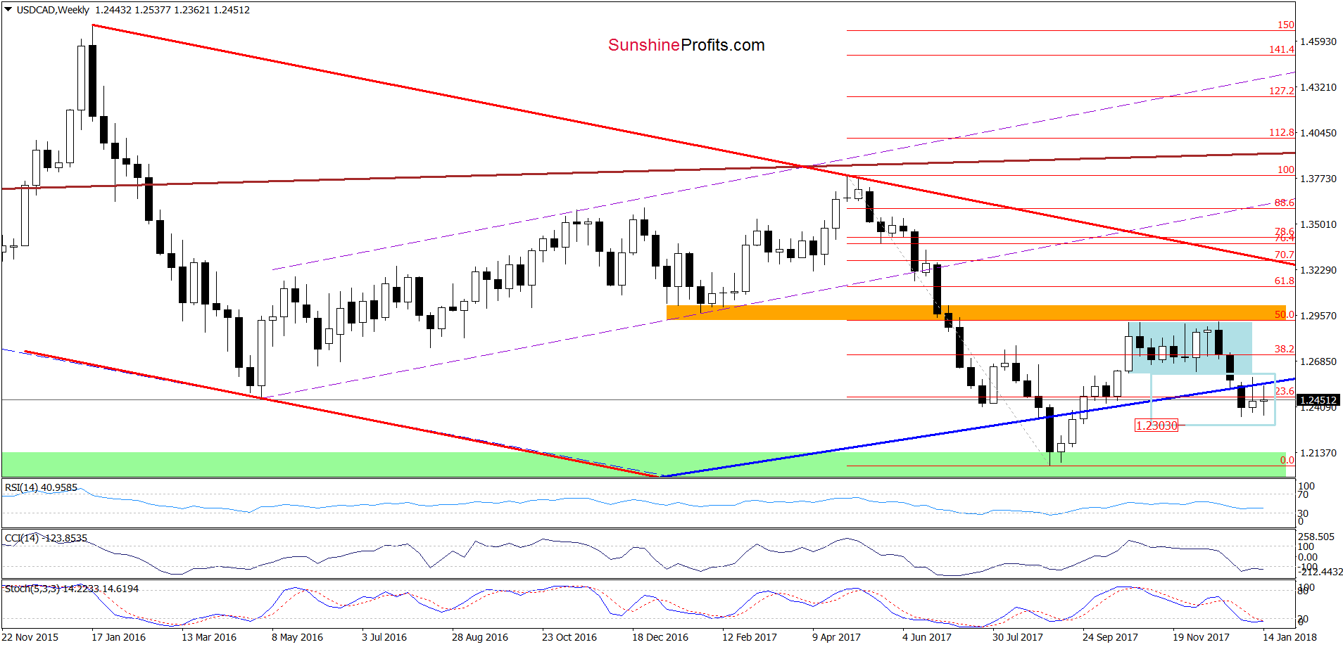 USD/CAD - the weekly chart