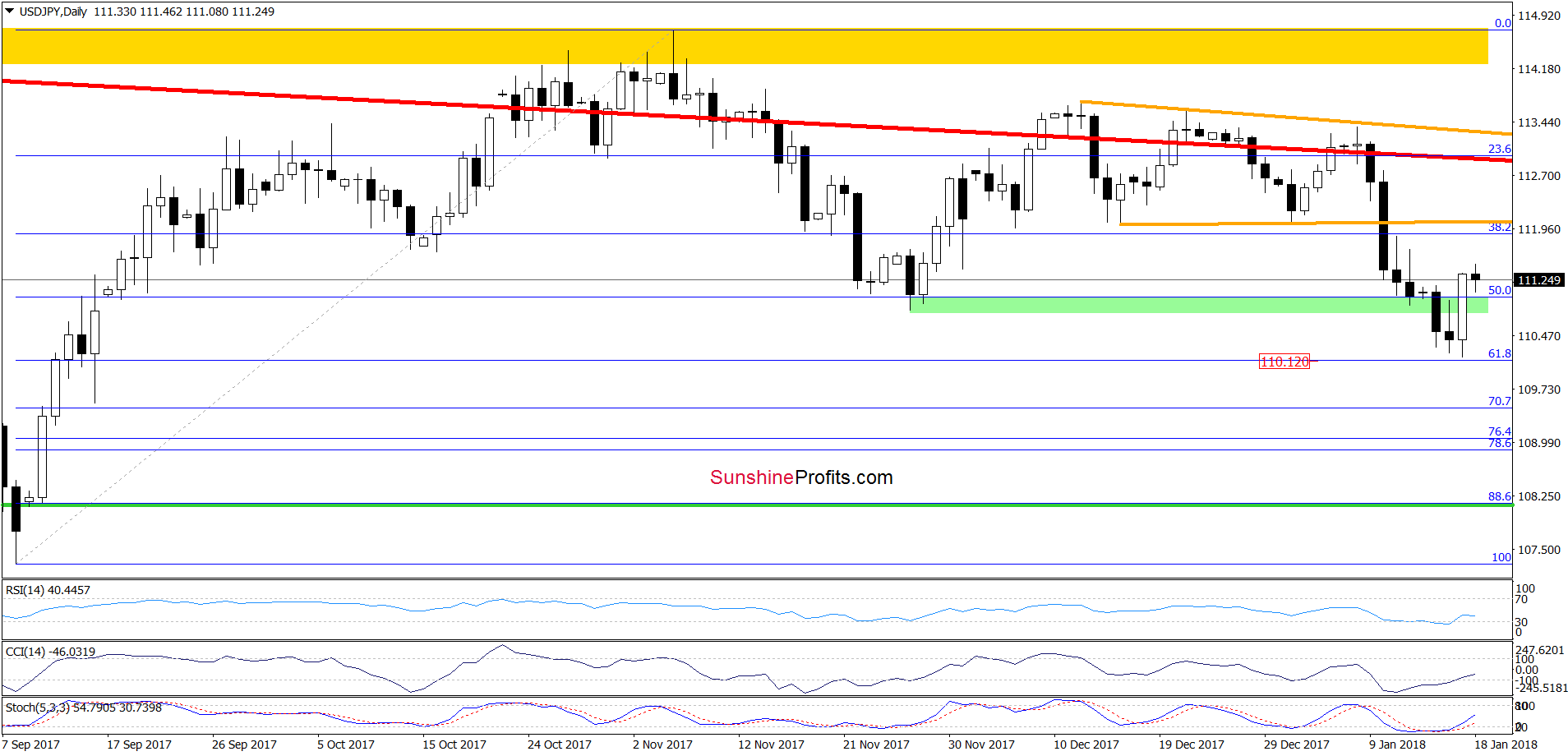 USD/JPY - daily chart