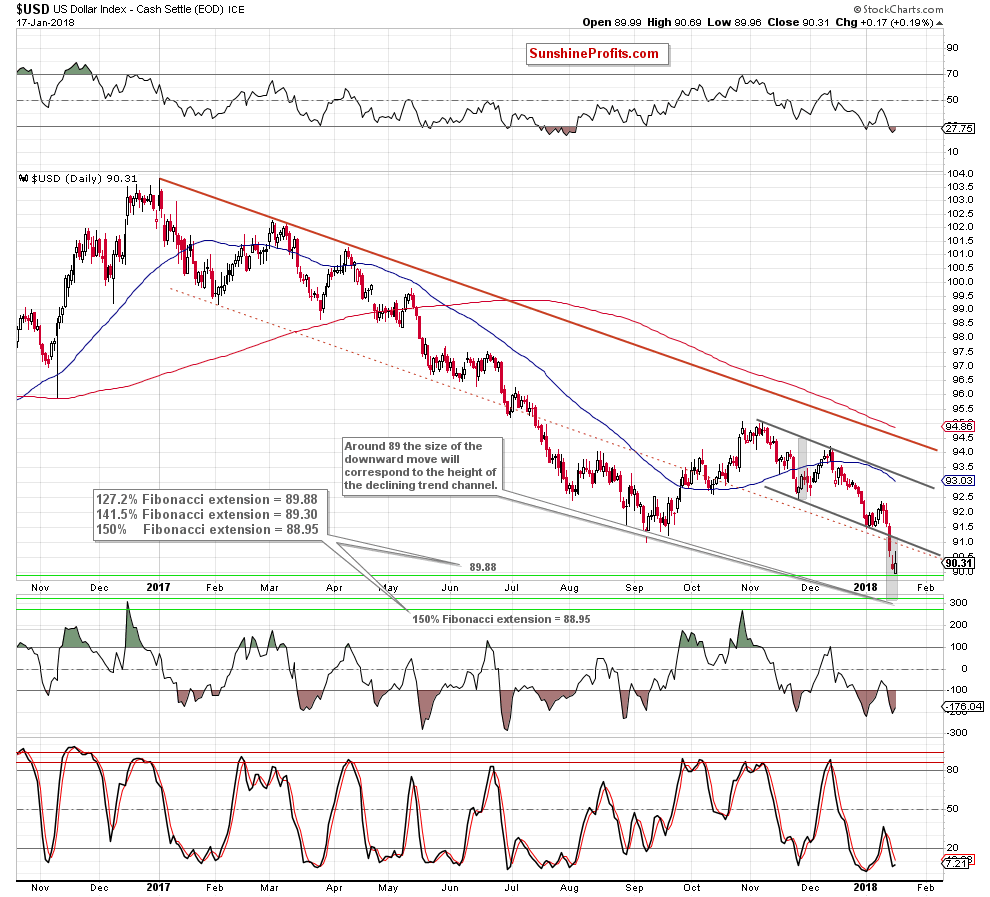 the usd index - the daily chart