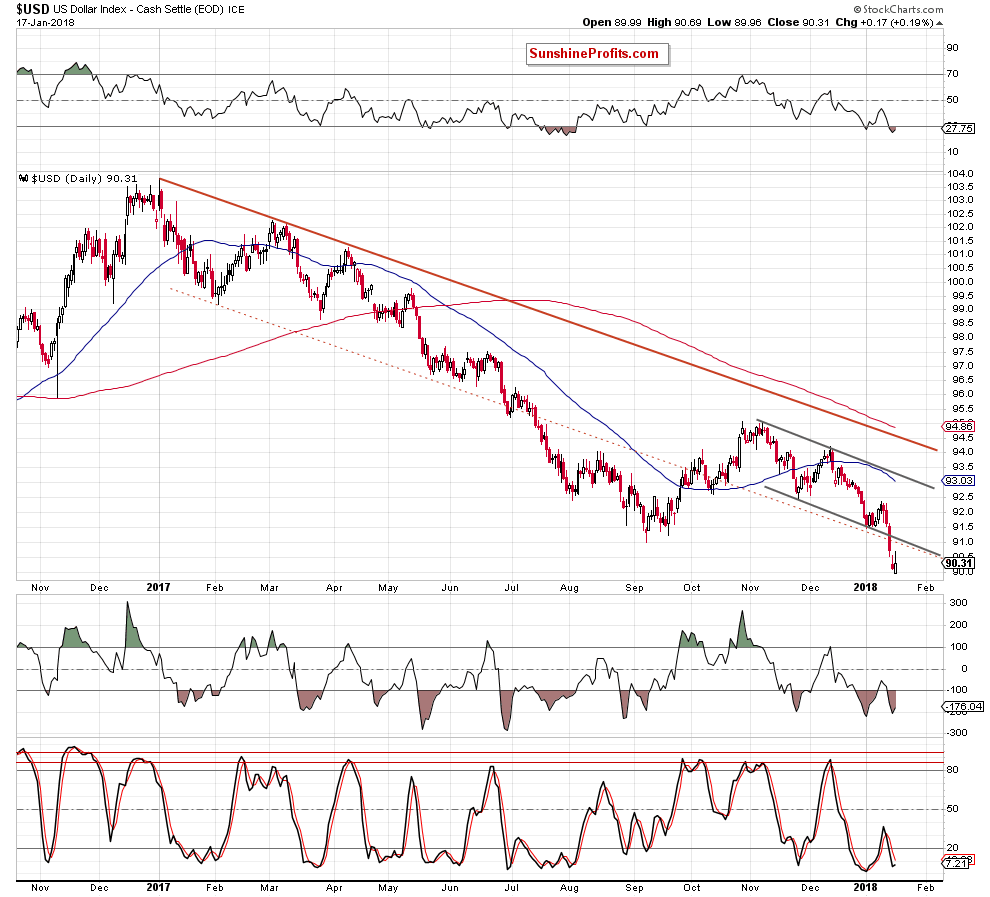 the usd index - the daily chart