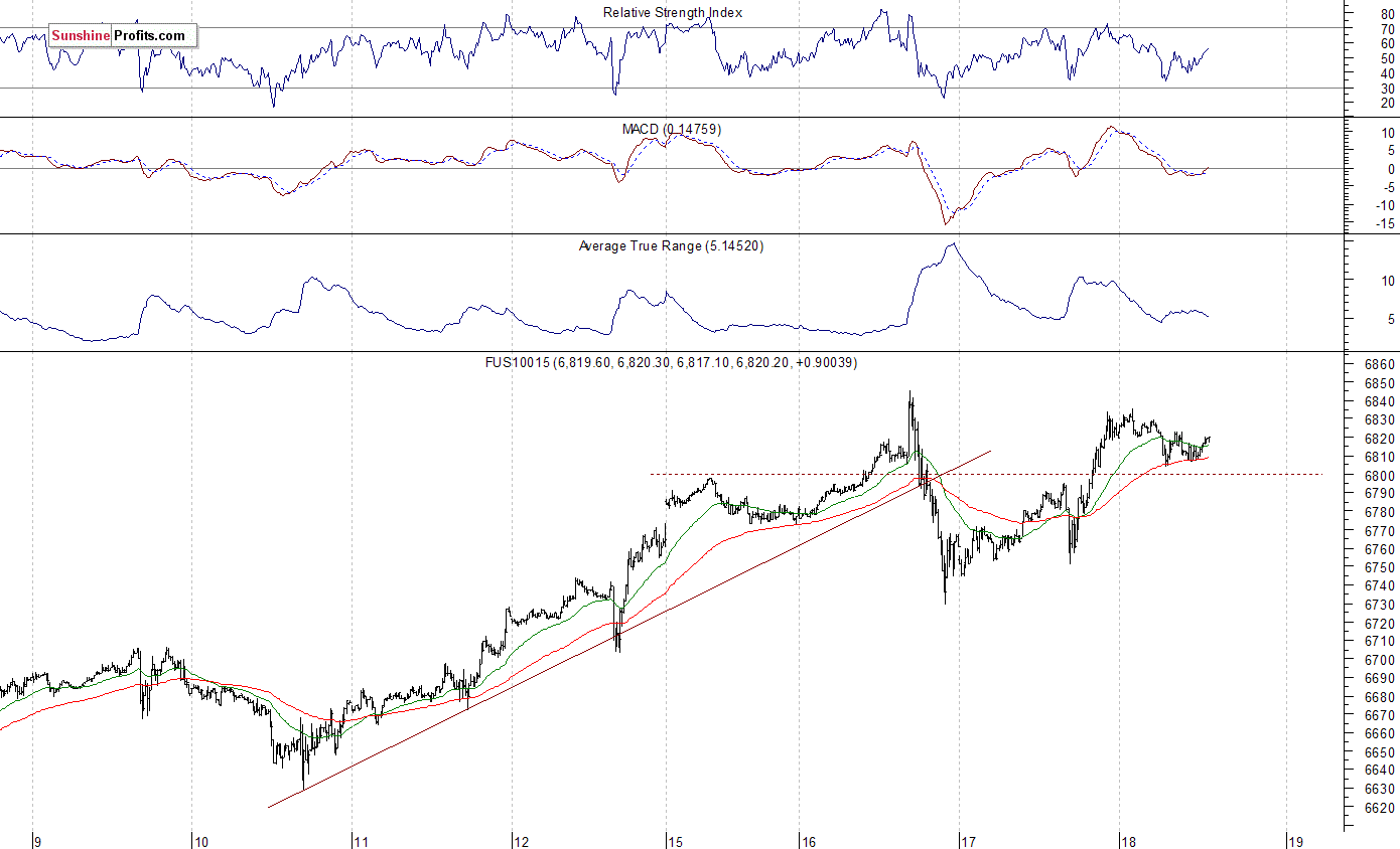 Nasdaq100 futures contract - Nasdaq 100 index chart - NDX