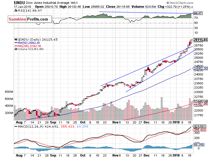 Daily DJIA index chart - DJIA, Blue-Chip Index