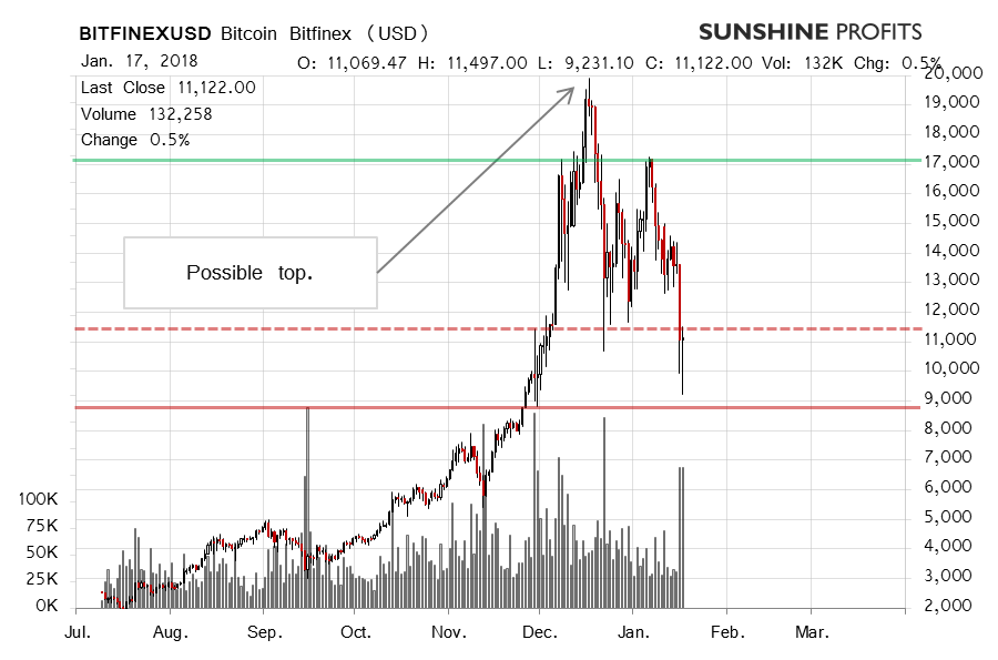 Bitcoin chart Bitfinex