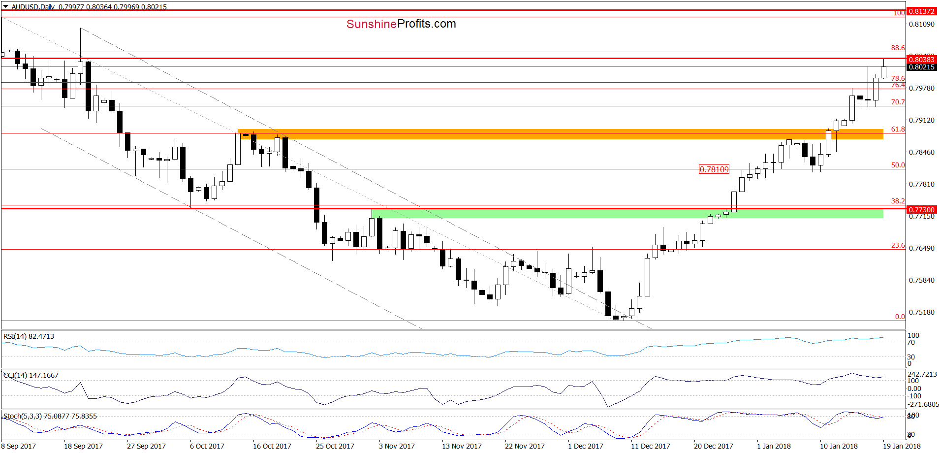 AUD/USD - daily chart