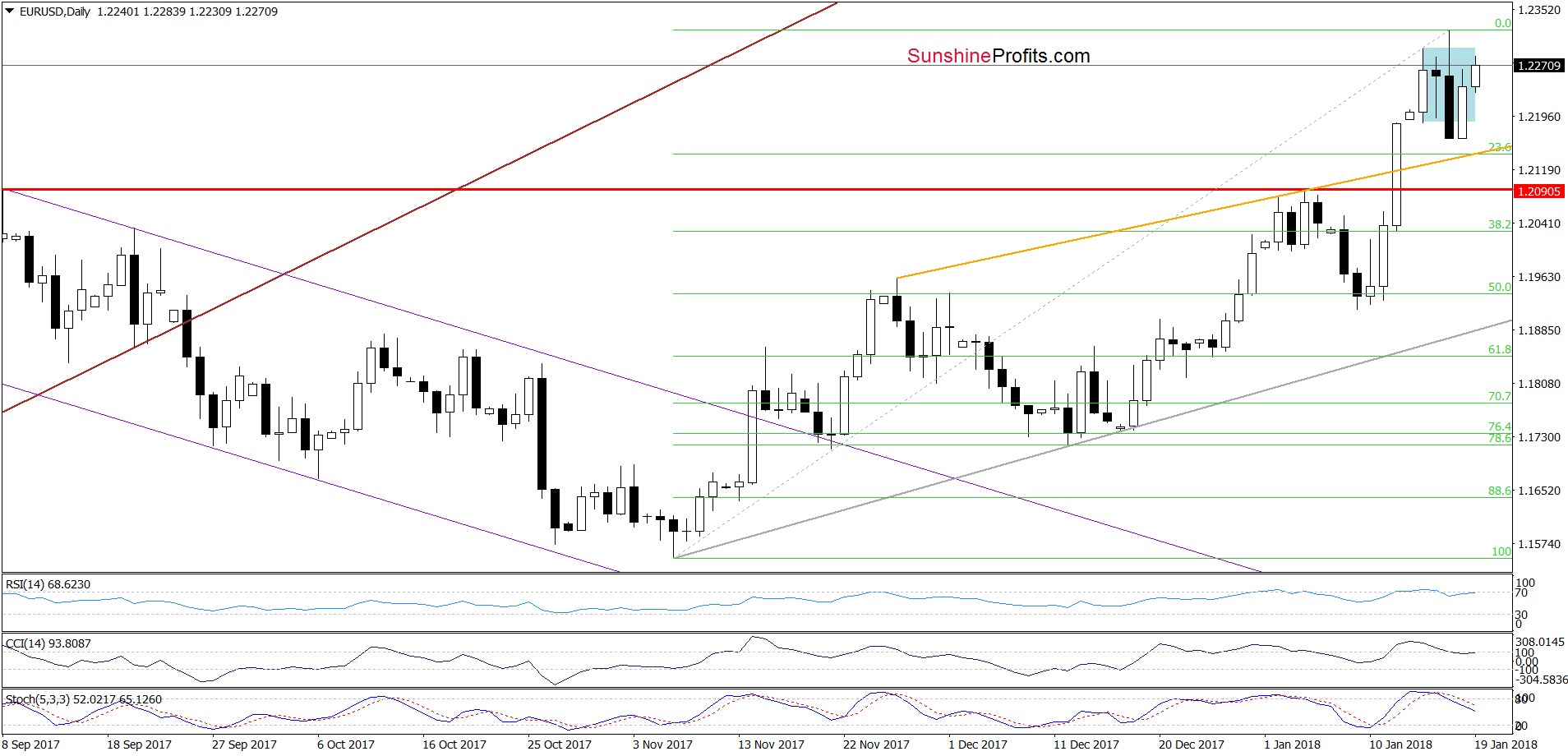 EUR/USD - the daily chart