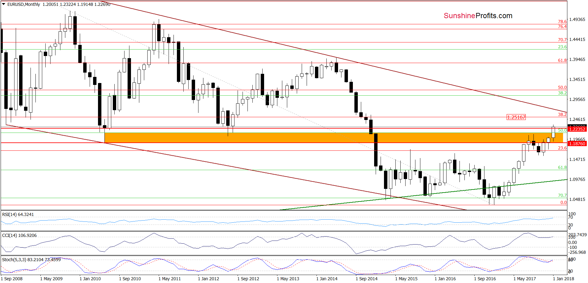 EUR/USD - the long-term chart