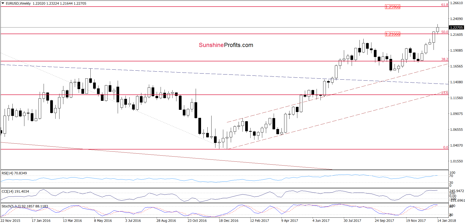 EUR/USD - the weekly chart