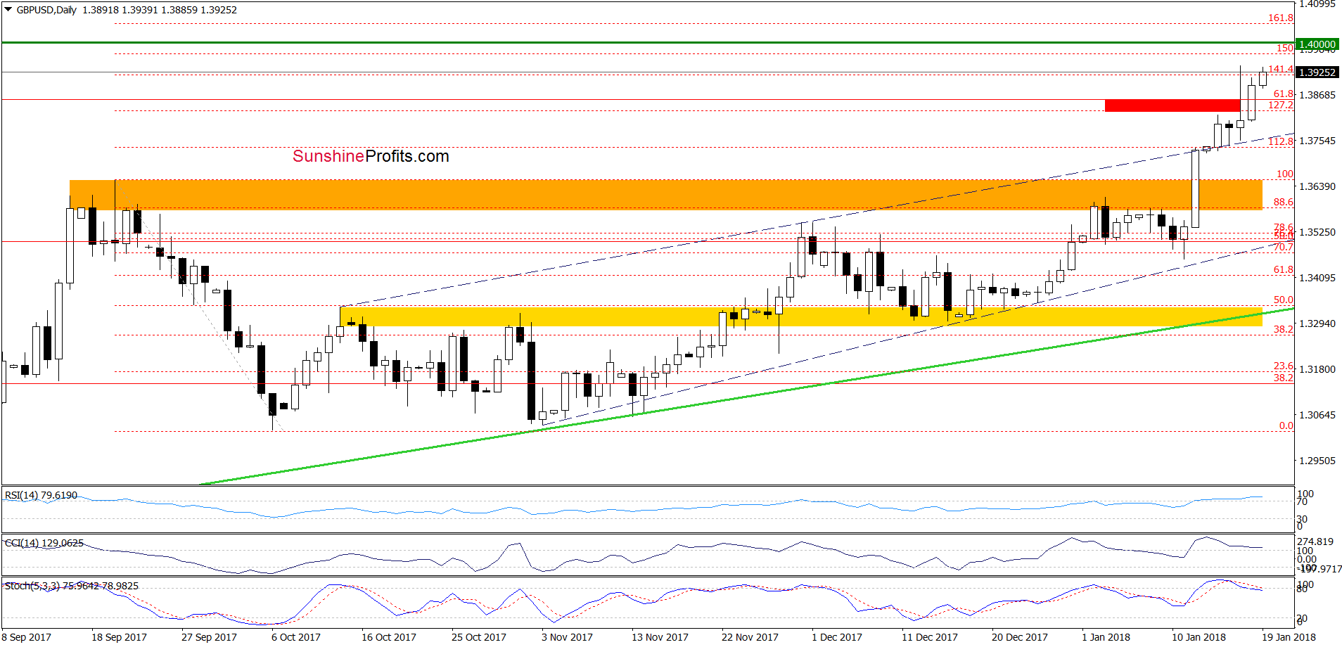 GBP/USD - the daily chart