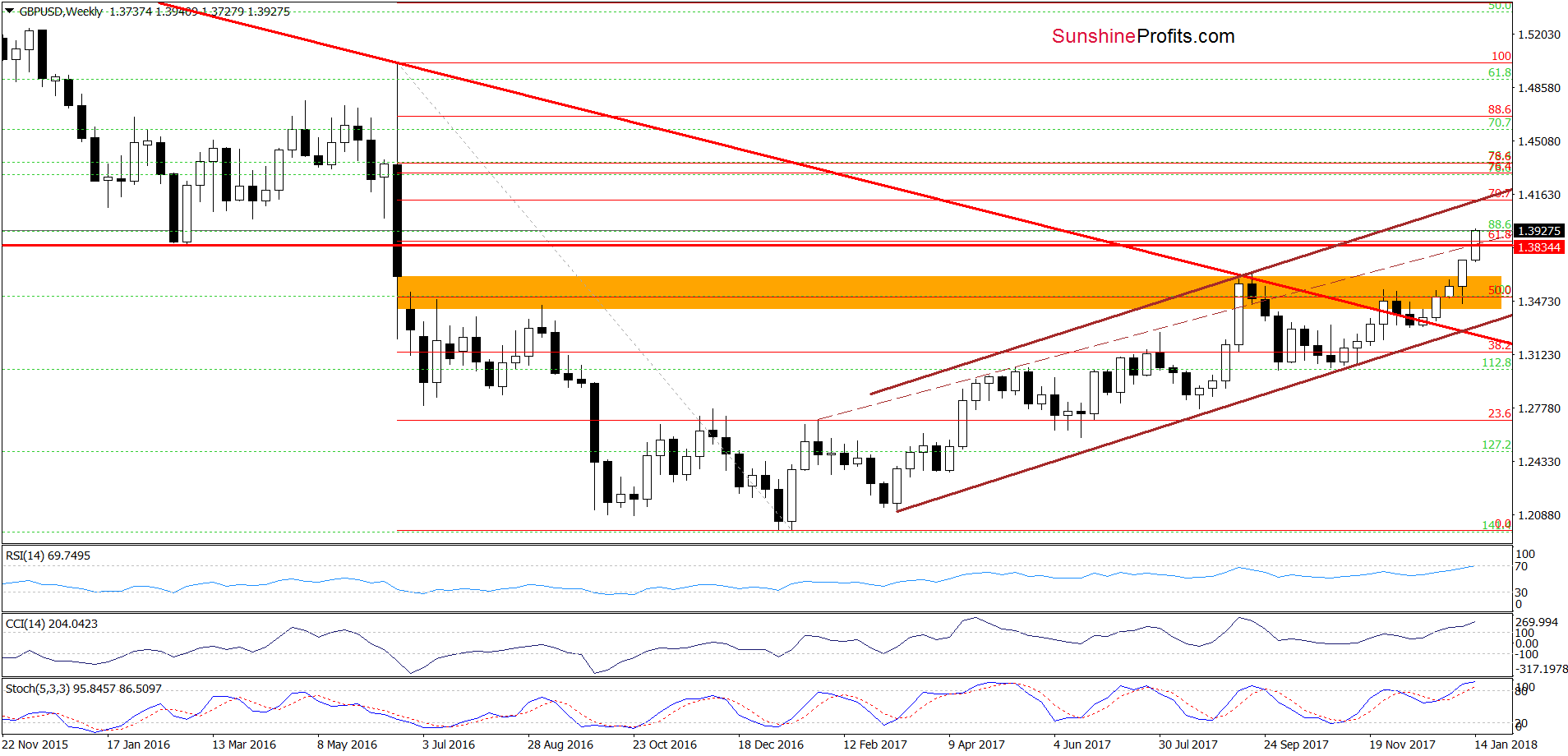 GBP/USD - the weekly chart