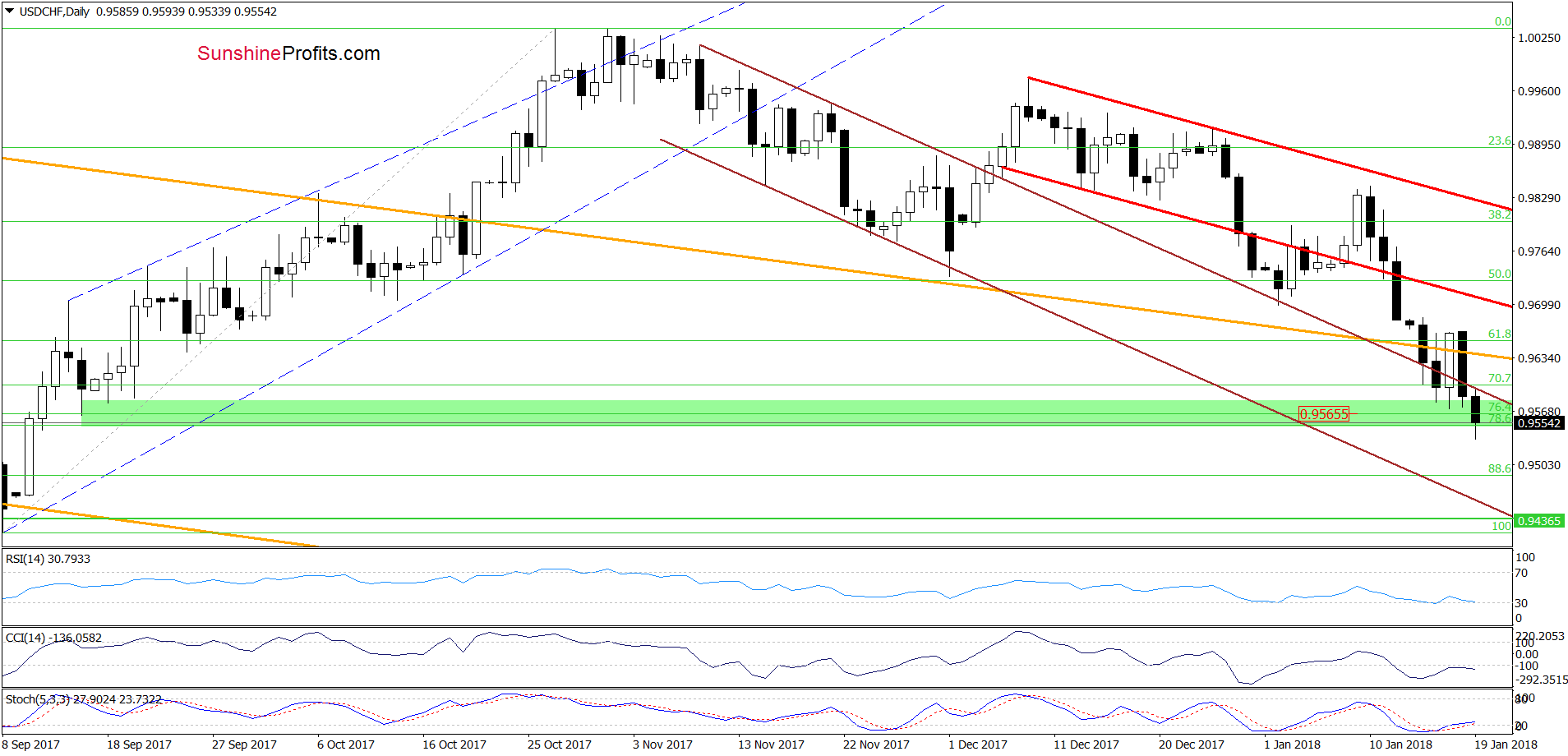 USD/CHF - the daily chart