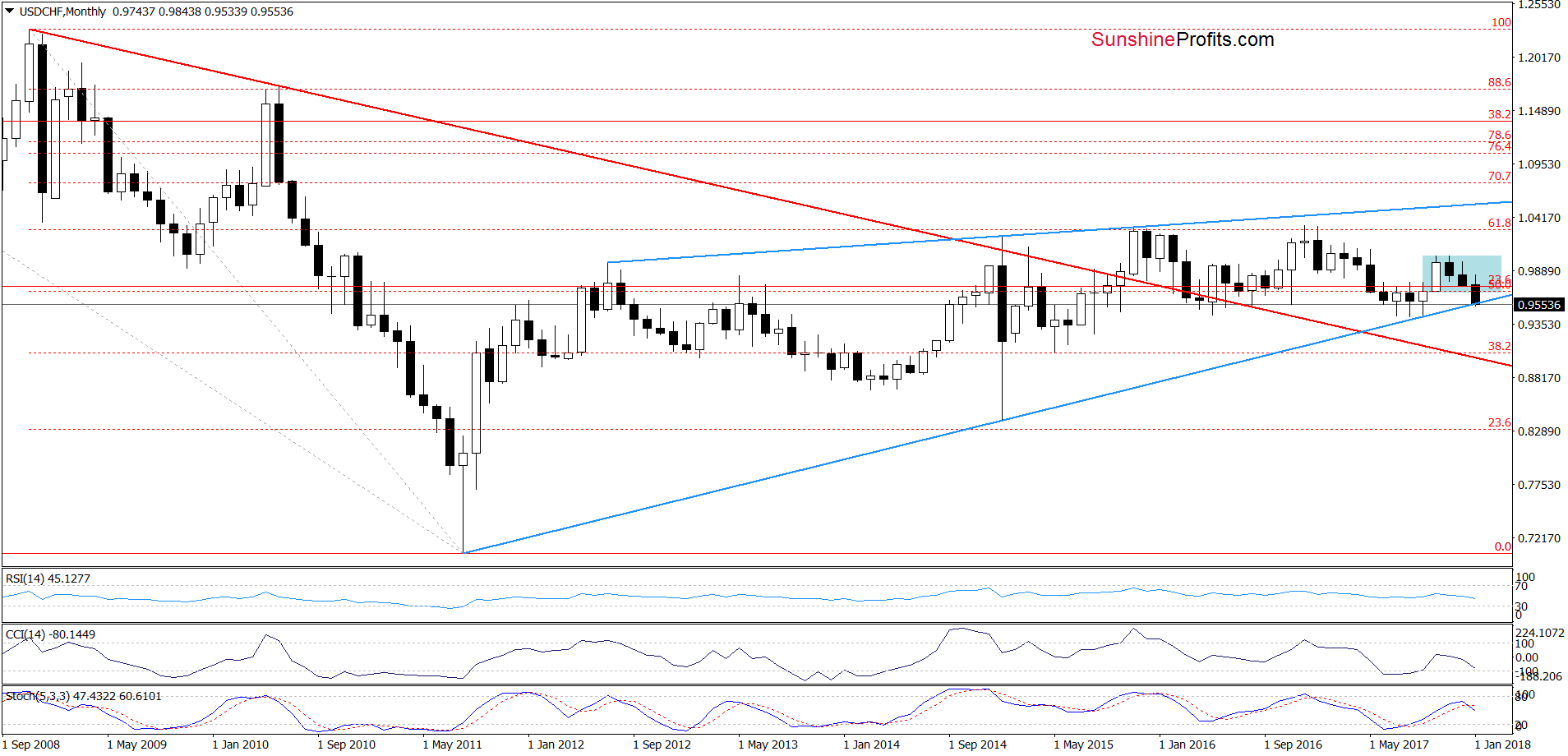 USD/CHF - the monthly chart