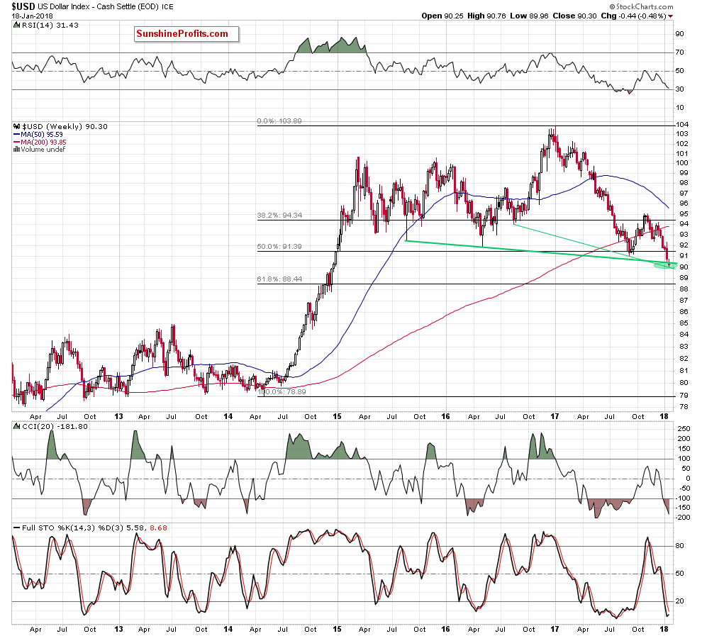 the usd index - the weekly chart