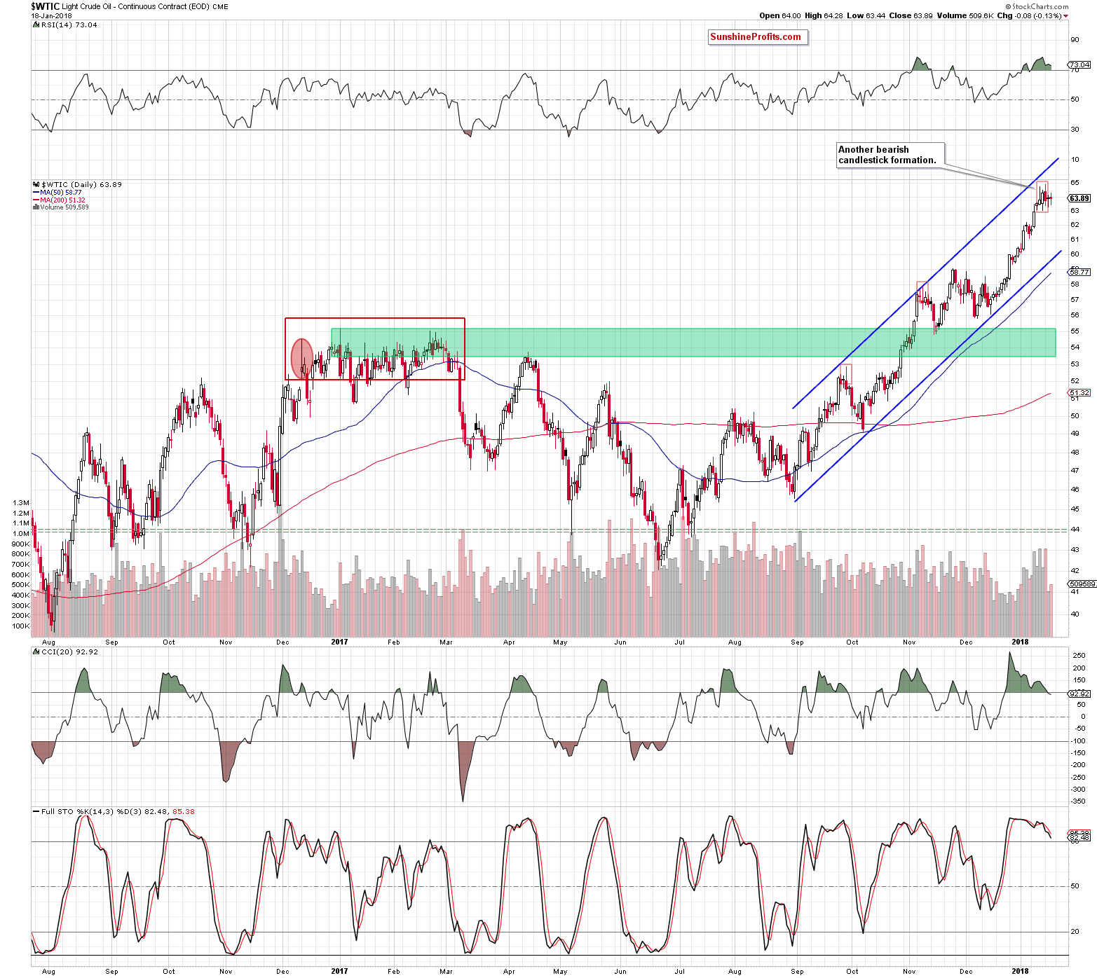 wtic - the daily chart