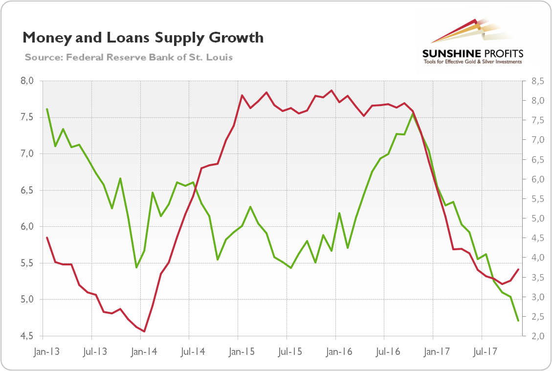 Money and loans supply growth