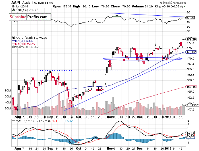 Daily Apple, Inc. chart - AAPL