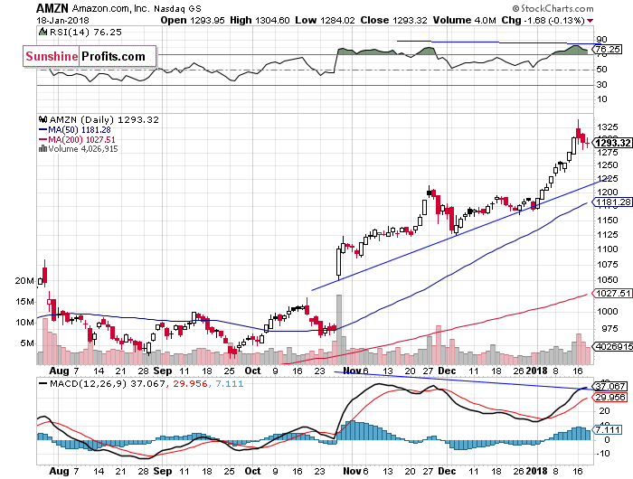 Daily Amazon.com, Inc. chart - AMZN