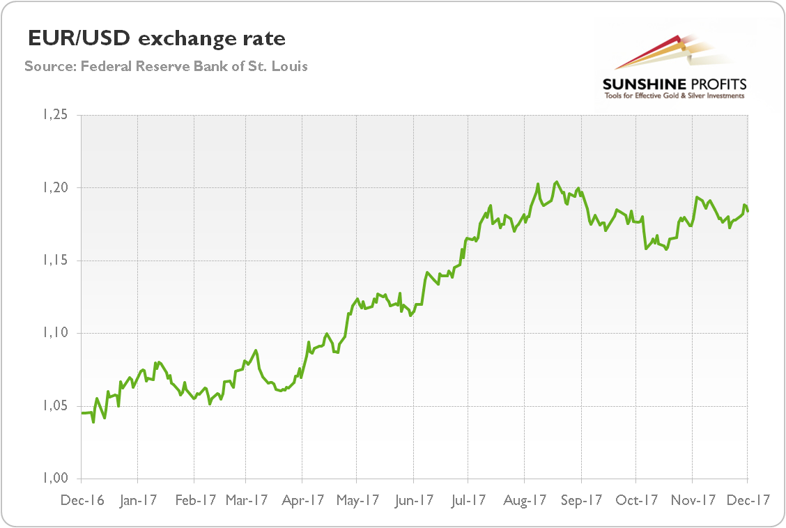 EUR/USD exchange rate