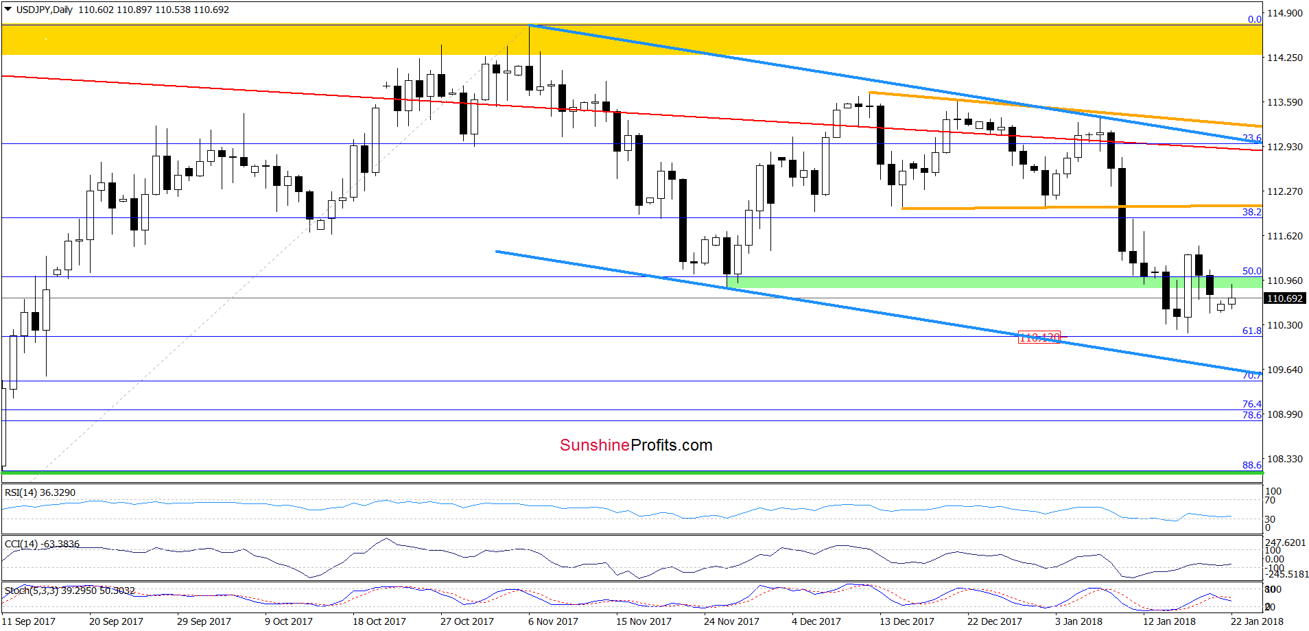 USD/JPY - daily chart