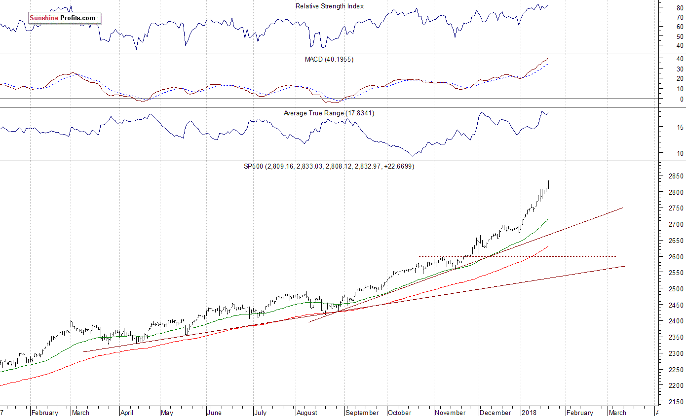 Daily S&P 500 index chart - SPX, Large Cap Index