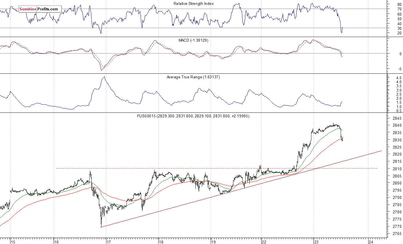 S&P 500 futures contract - S&P 500 index chart - SPX