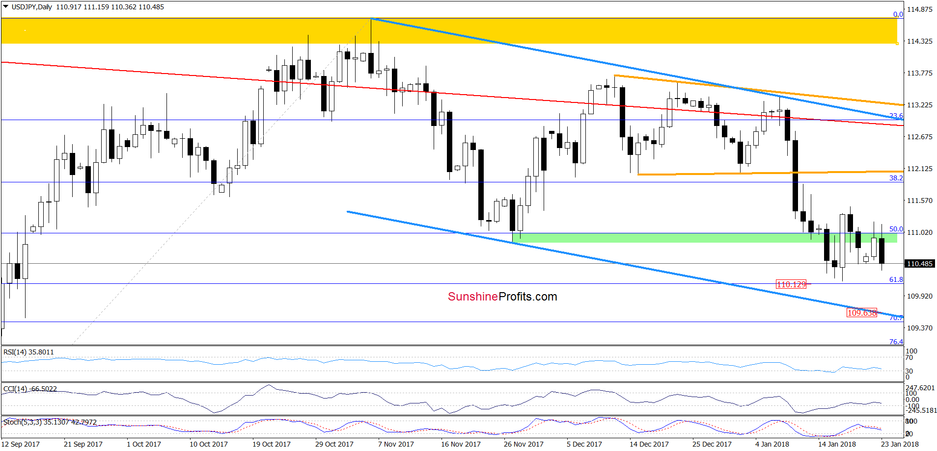 USD/JPY - daily chart