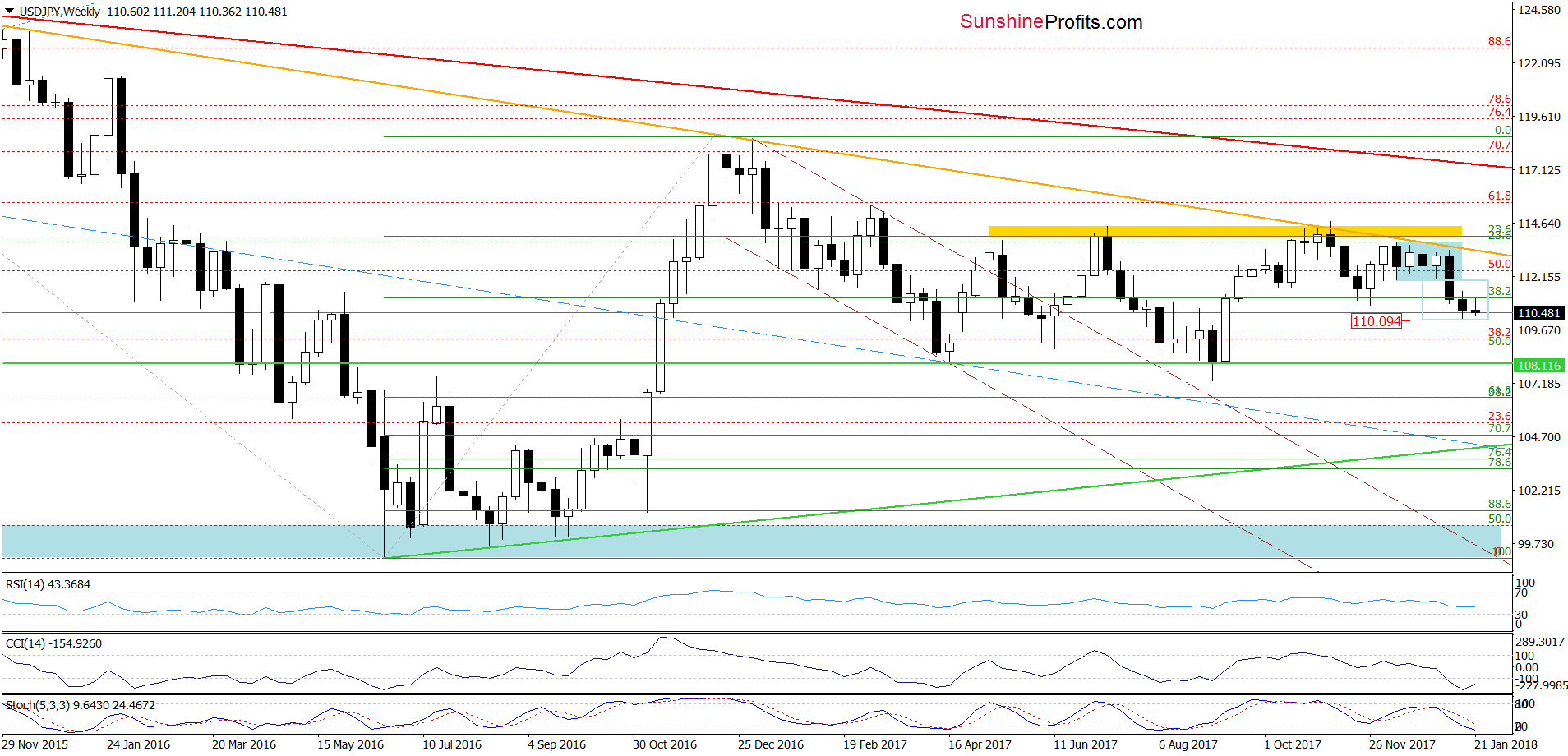 USD/JPY - weekly chart