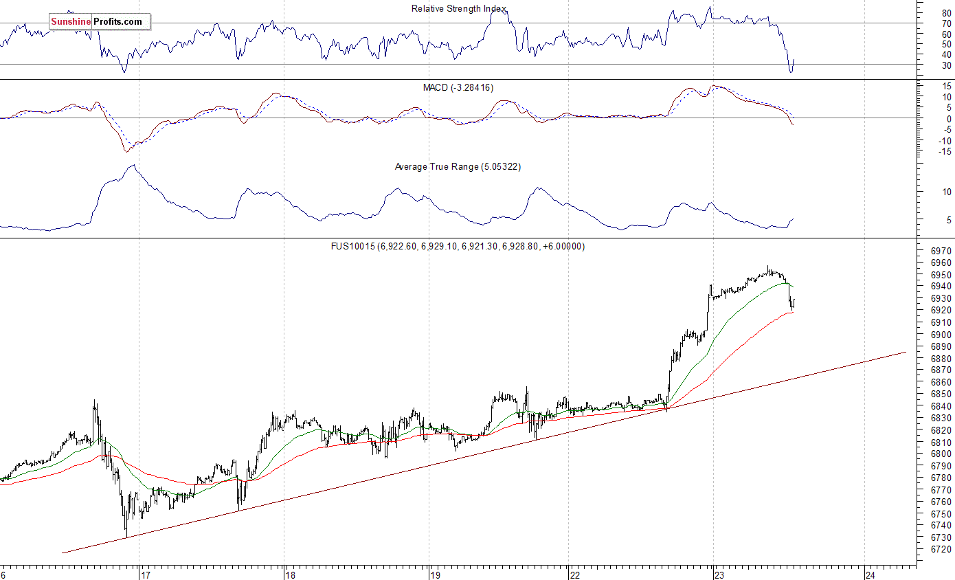 Nasdaq100 futures contract - Nasdaq 100 index chart - NDX