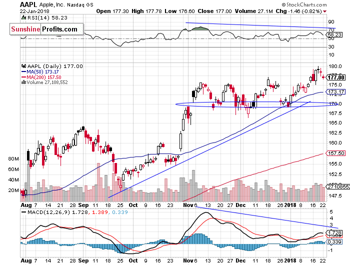 Daily Apple, Inc. chart - AAPL