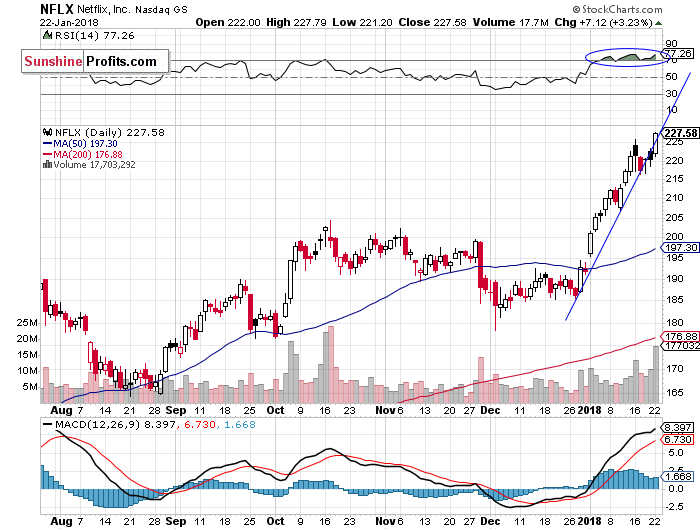 Daily Netflix, Inc. chart - NFLX