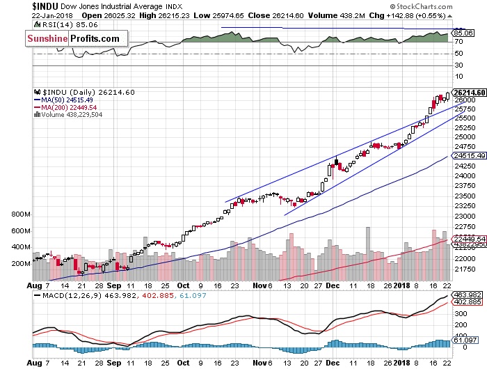 Daily DJIA index chart - DJIA, Blue-Chip Index