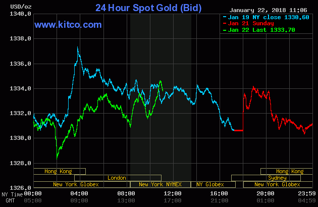 Gold prices over the last three days