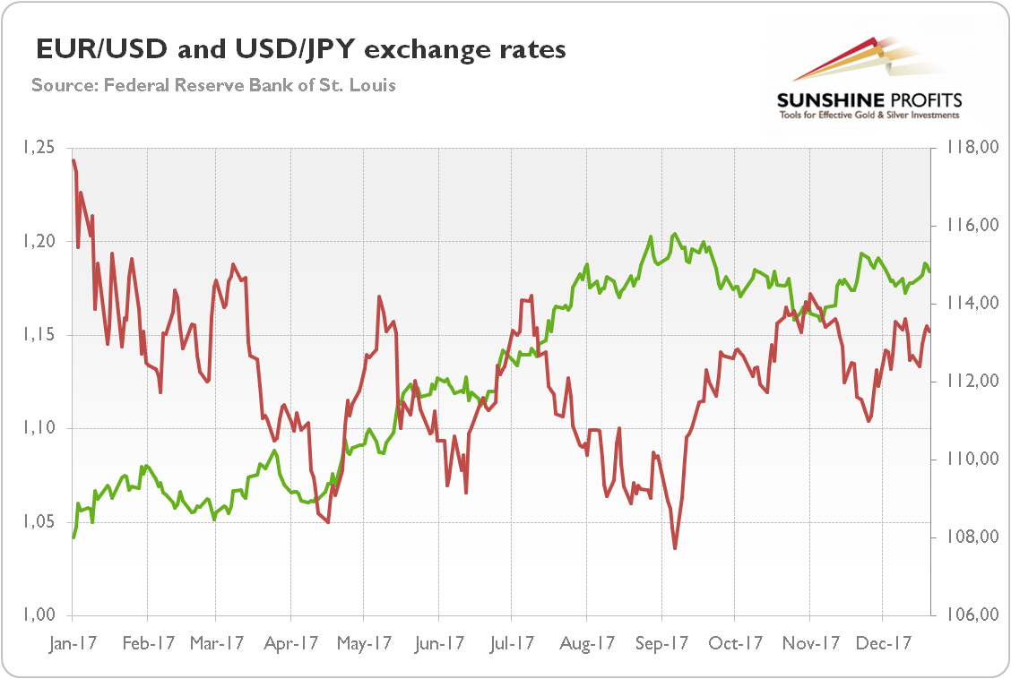 EUR/USD and USD/JPY exchange rates