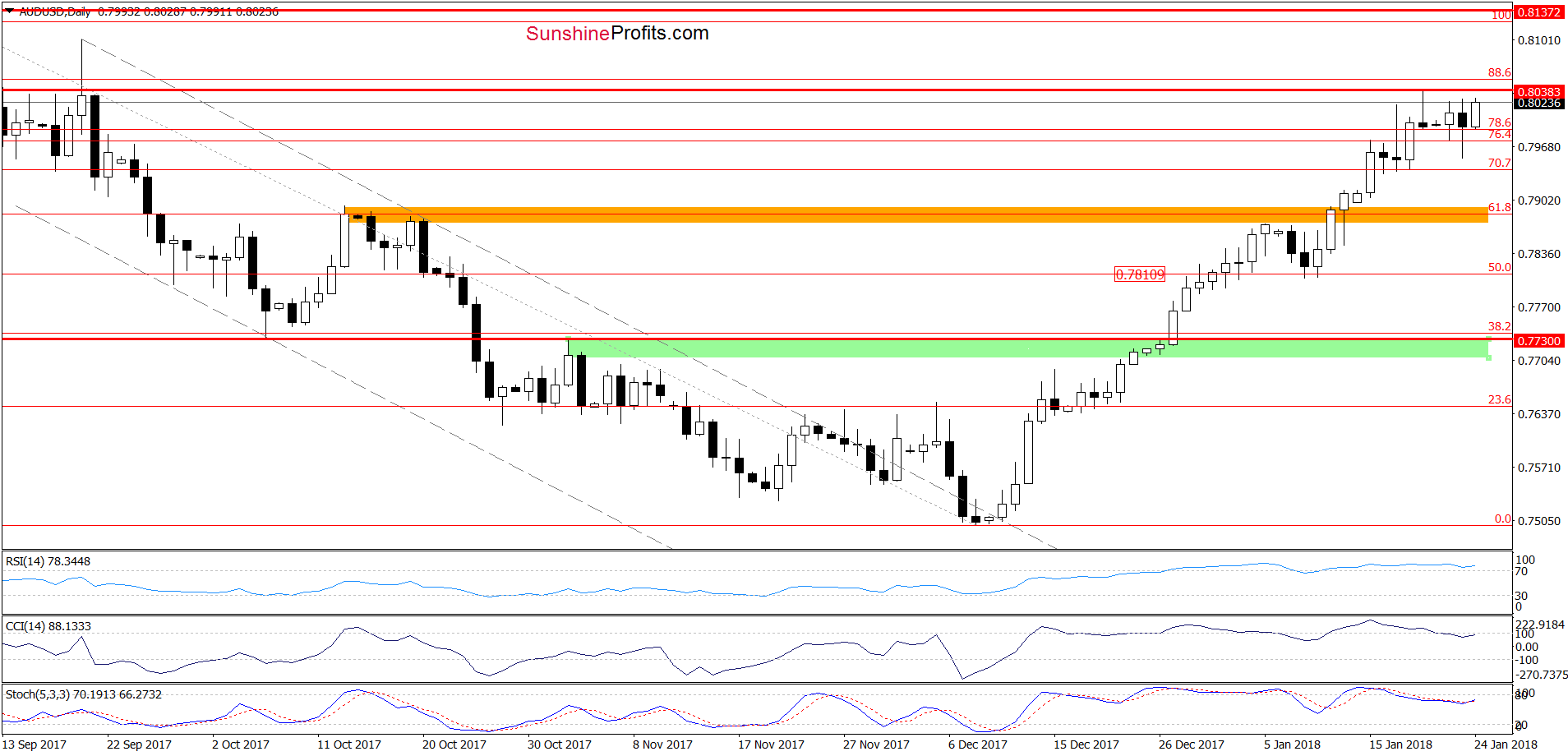 AUD/USD - daily chart