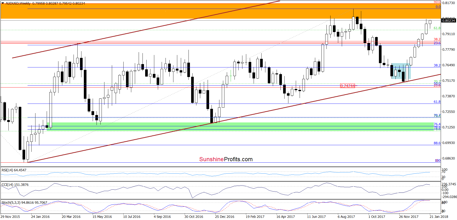 AUD/USD - weekly chart