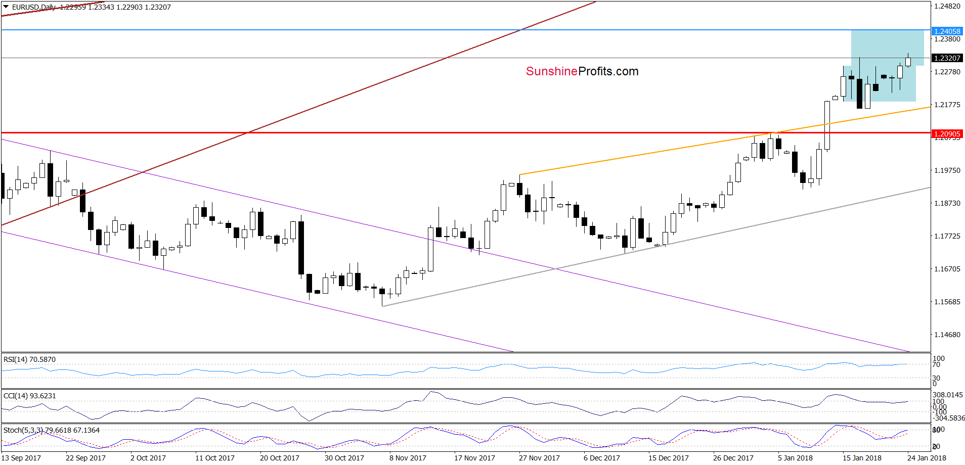 EUR/USD - the daily chart