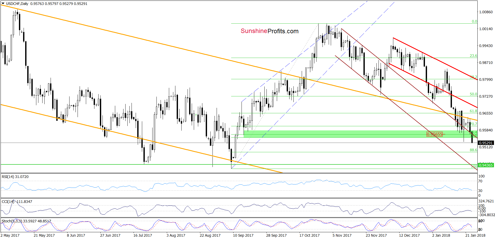 USD/CHF - the daily chart