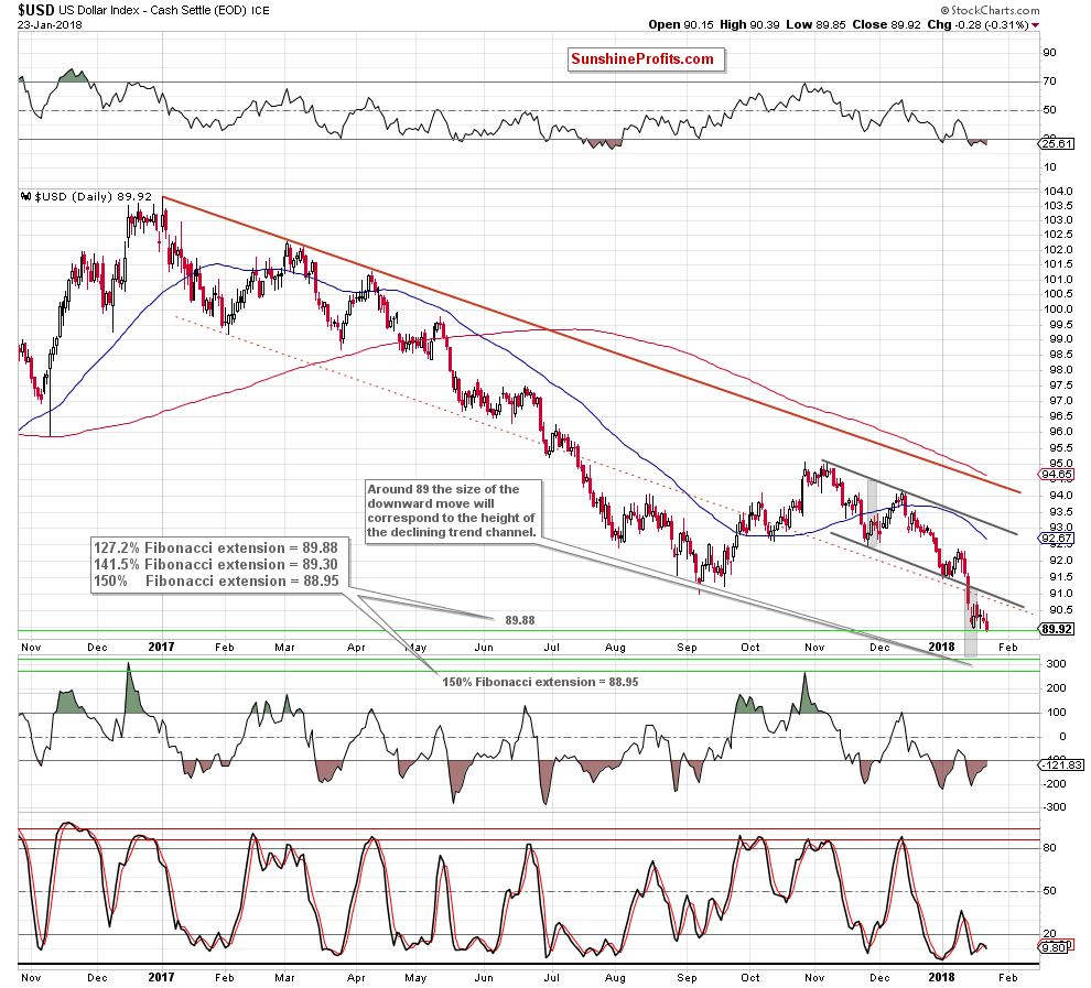 the usd index - the daily chart