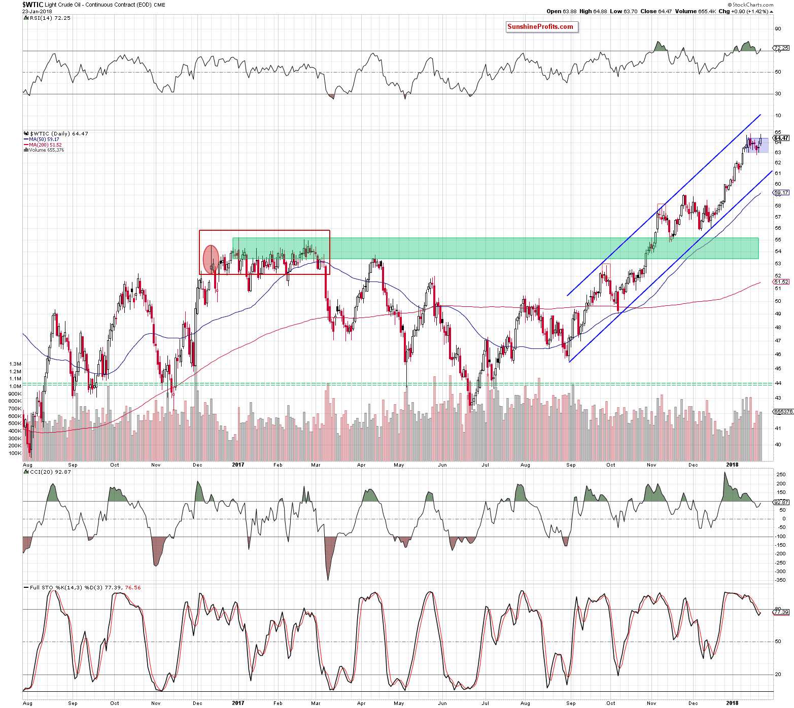 wtic - the daily chart