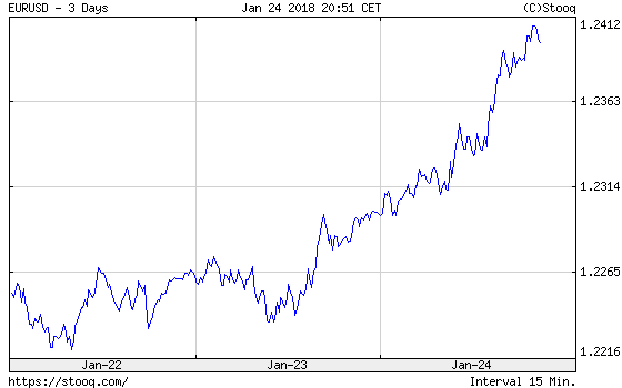 EUR/USD exchange rate over the last three days