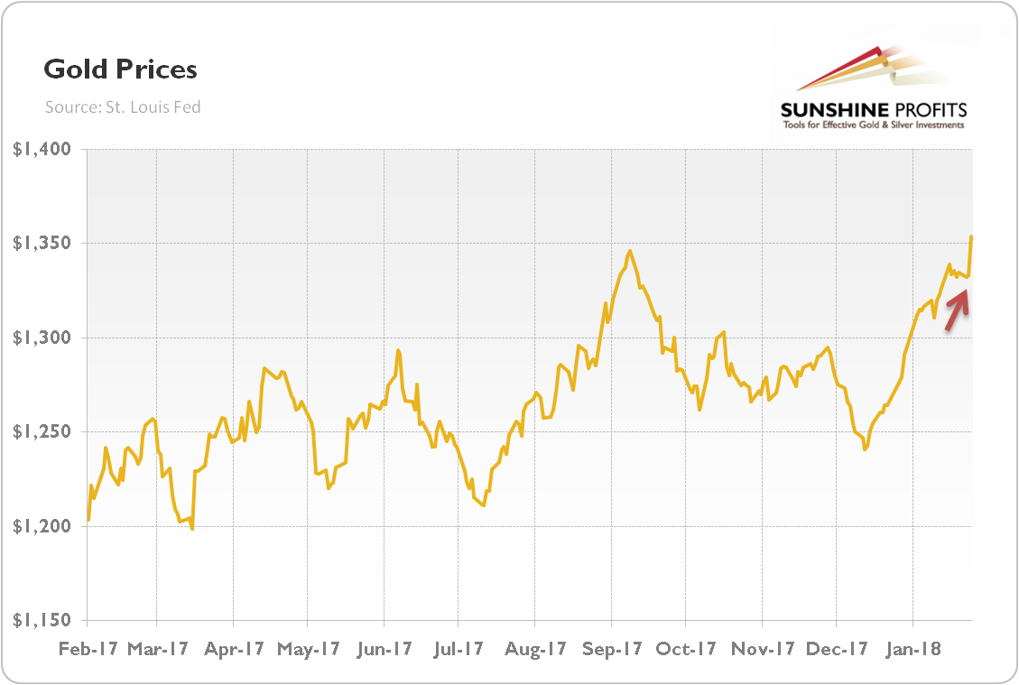 Gold prices over the last twelve months