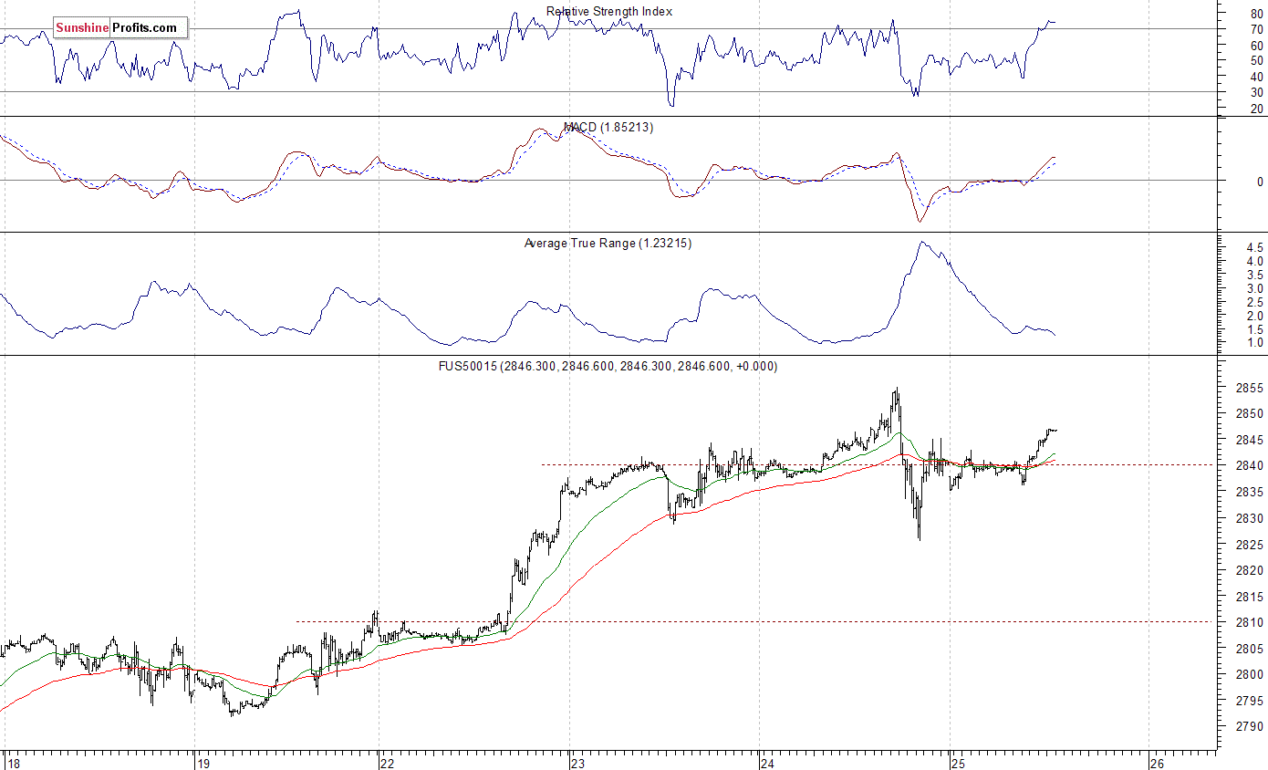 S&P 500 futures contract - S&P 500 index chart - SPX