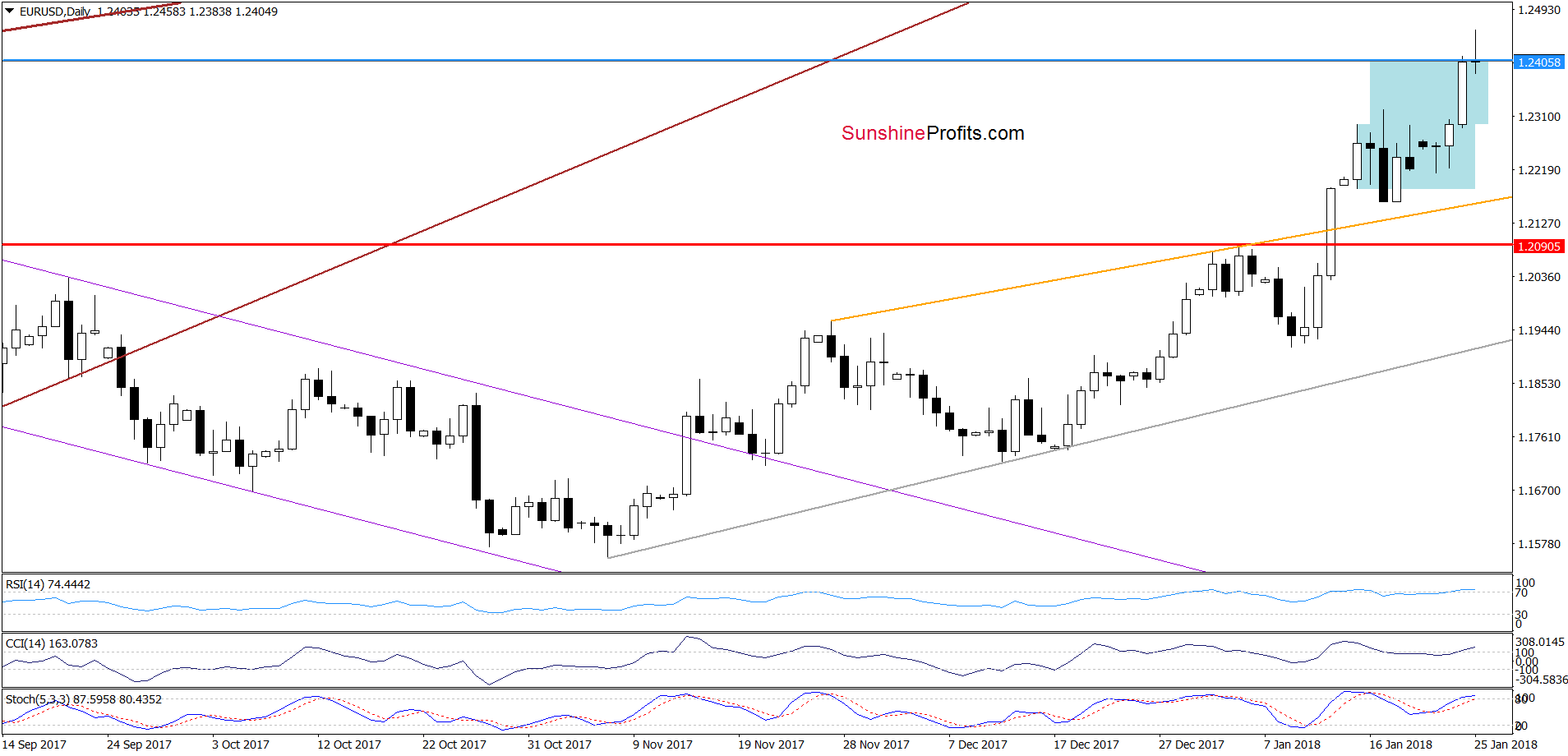 EUR/USD - the daily chart