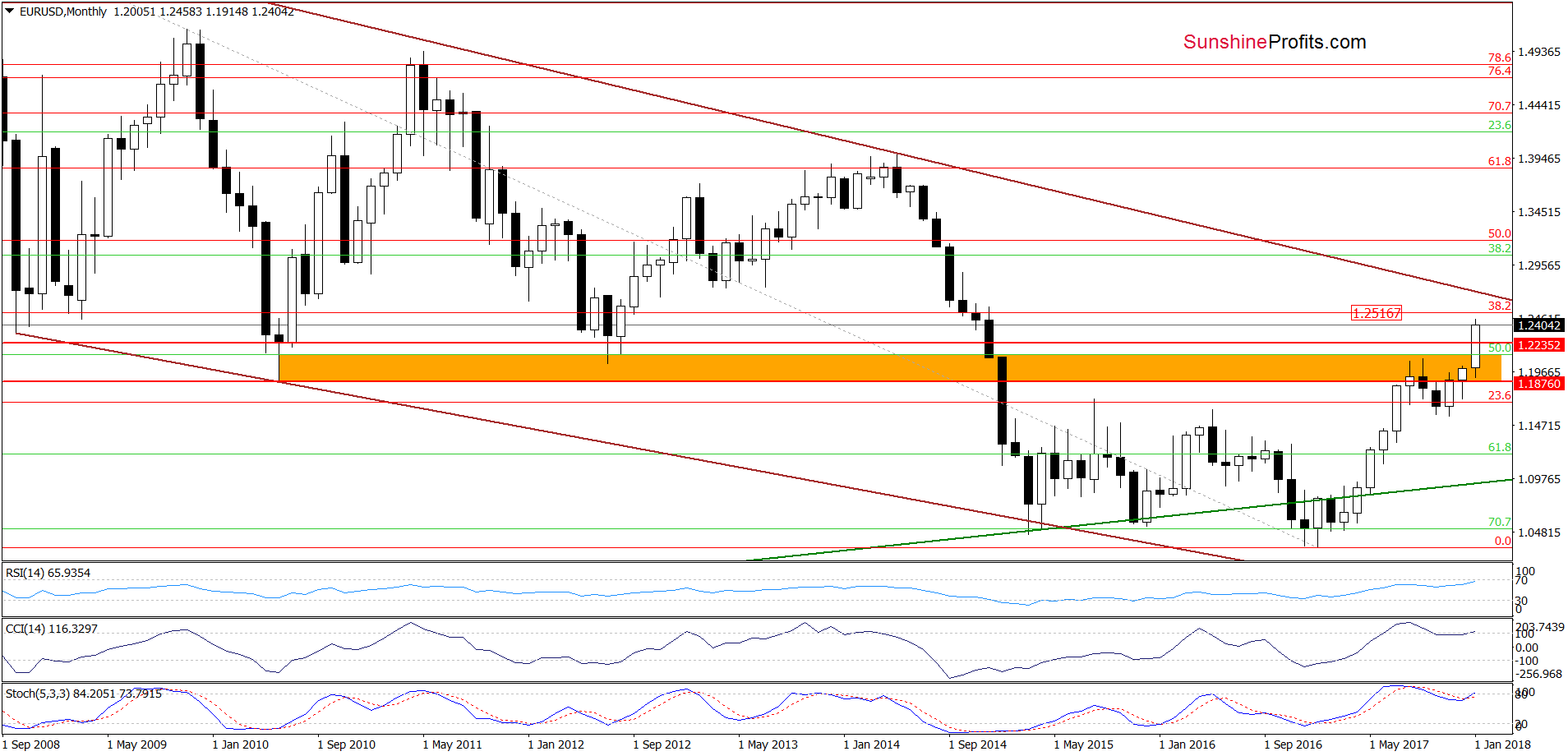 EUR/USD - the long-term chart