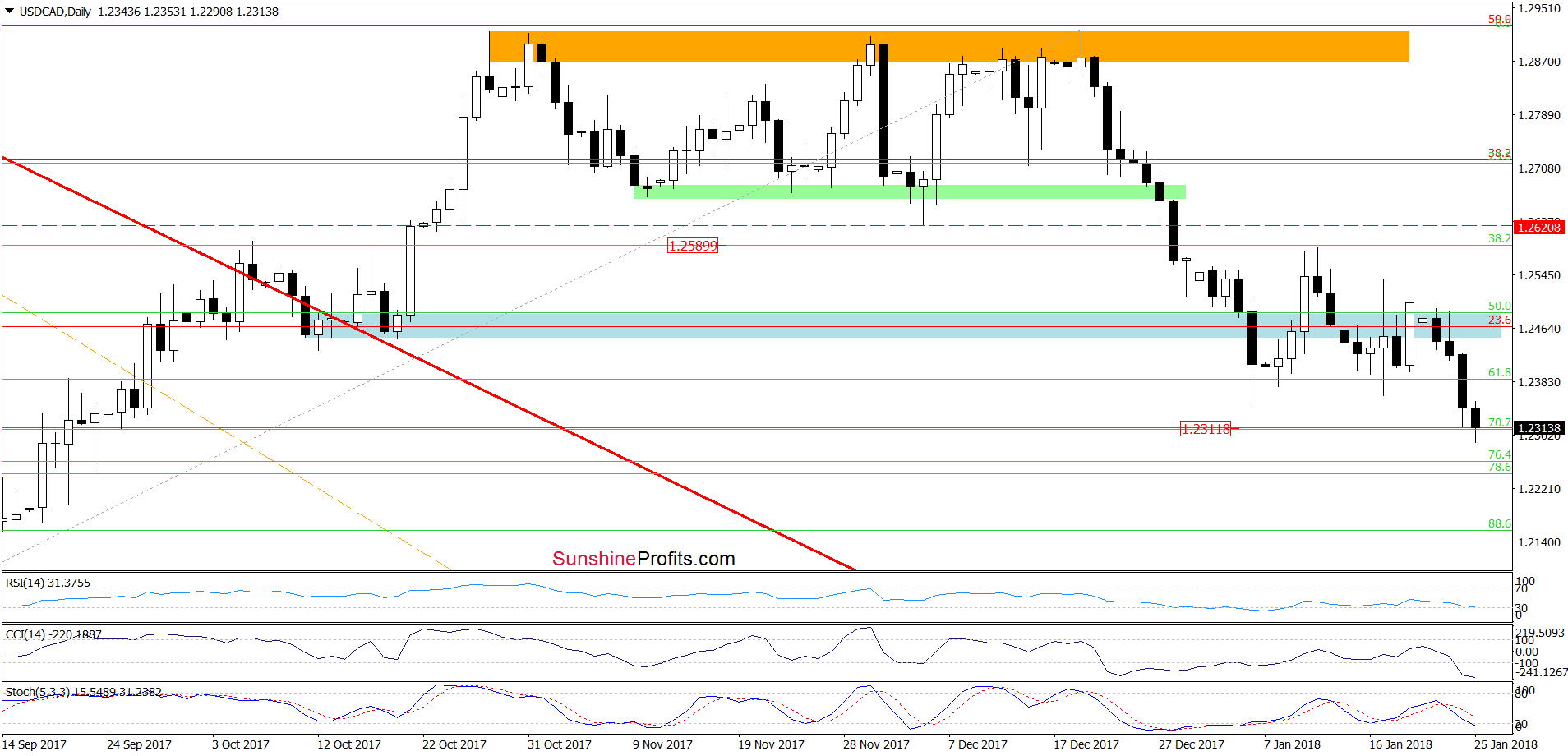 USD/CAD - the daily chart